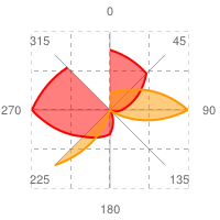 Radar chart with line fills