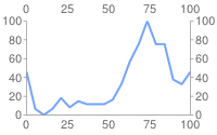 Line chart with the labels: 0, 20, 40, 60, 80, and 100 on the left and right and labels: 0, 25, 50, 75, and 100 above and below