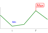 Line chart with 10pt blue text label, and flag with 15pt red text, drawn on the data points of a dashed green line.
